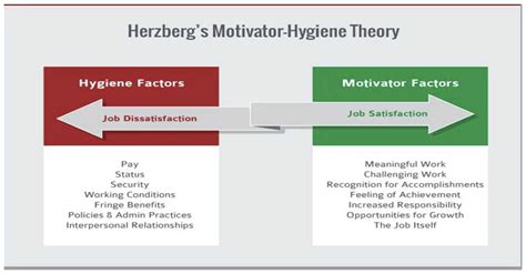 herzberg’s motivation hygiene theory.